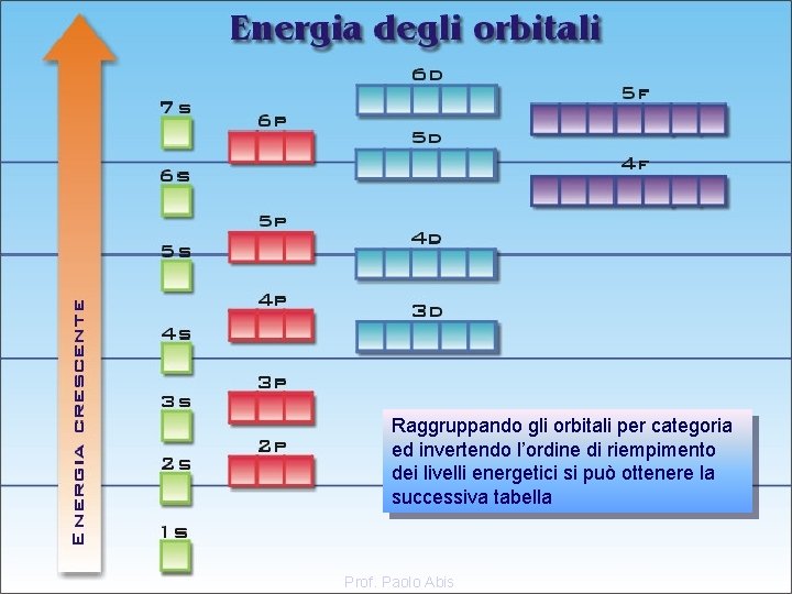Raggruppando gli orbitali per categoria ed invertendo l’ordine di riempimento dei livelli energetici si