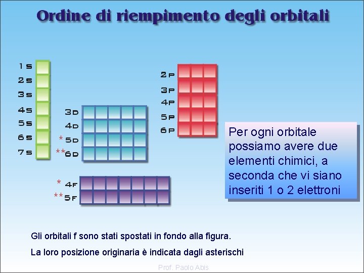 Per ogni orbitale possiamo avere due elementi chimici, a seconda che vi siano inseriti