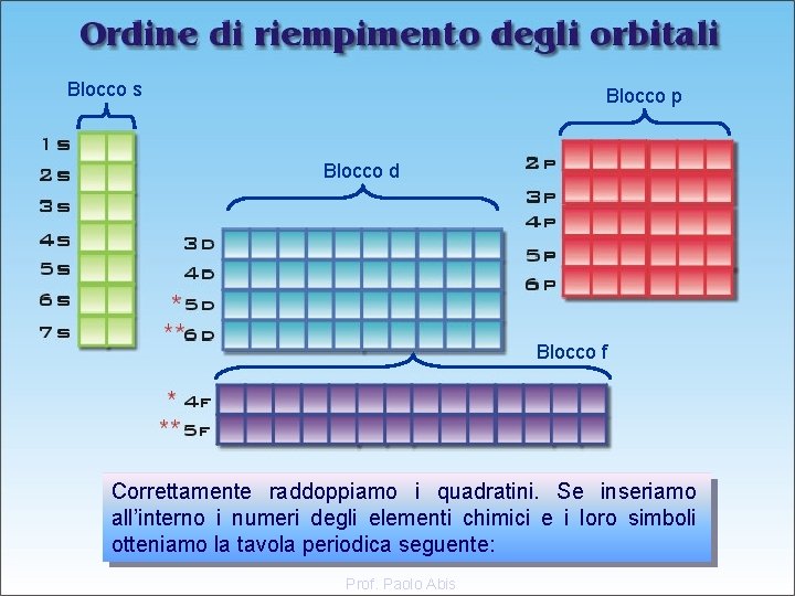 Blocco s Blocco p Blocco d Blocco f Correttamente raddoppiamo i quadratini. Se inseriamo