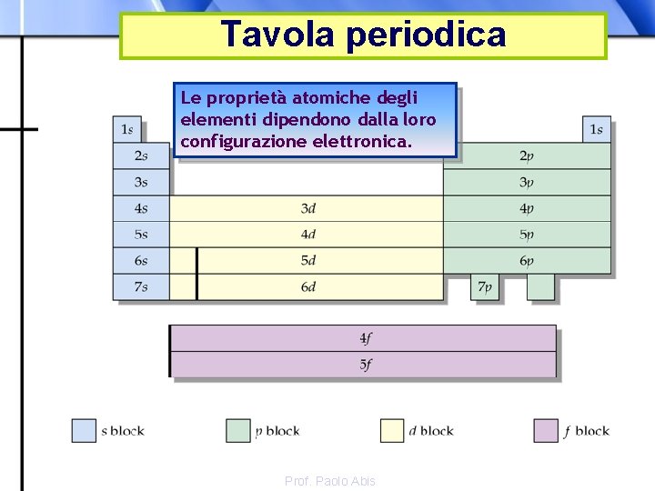 Tavola periodica Le proprietà atomiche degli elementi dipendono dalla loro configurazione elettronica. Prof. Paolo
