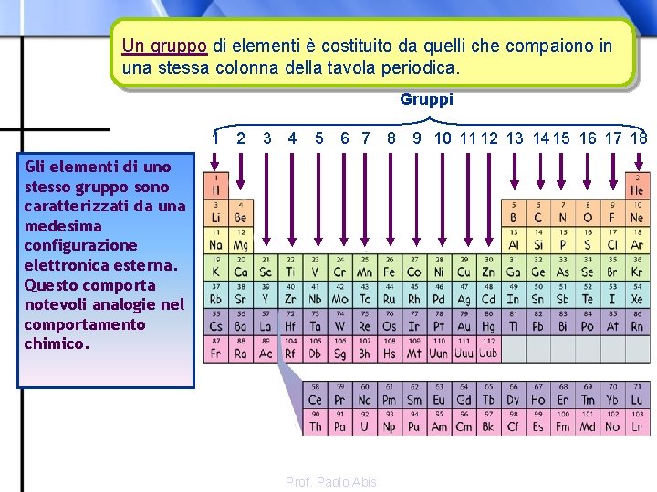 Un gruppo di elementi è costituito da quelli che compaiono in una stessa colonna