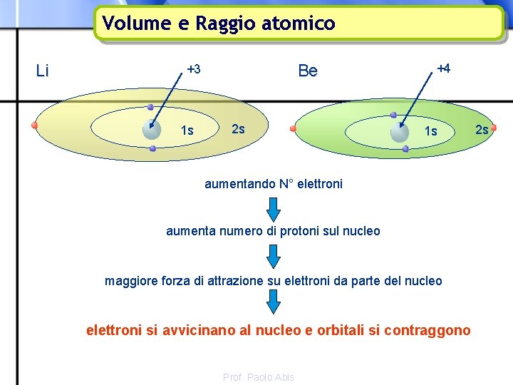Volume e Raggio atomico Li Be +3 1 s 2 s +4 1 s