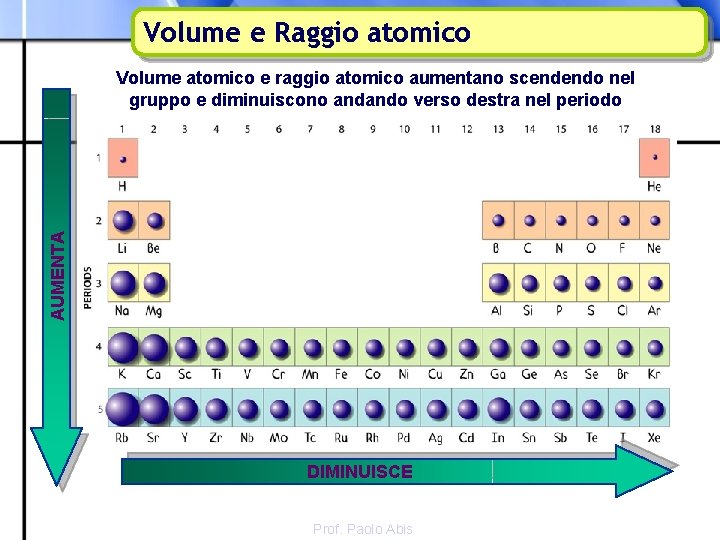 Volume e Raggio atomico AUMENTA Volume atomico e raggio atomico aumentano scendendo nel gruppo
