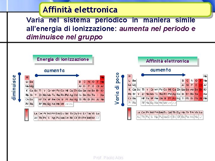 Affinità elettronica Varia nel sistema periodico in maniera simile all’energia di ionizzazione: aumenta nel