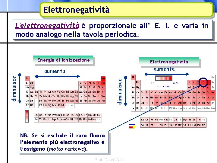 Elettronegatività L'elettronegatività è proporzionale all’ E. I. e varia in modo analogo nella tavola