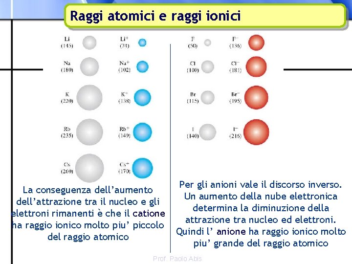 Raggi atomici e raggi ionici La conseguenza dell’aumento dell’attrazione tra il nucleo e gli