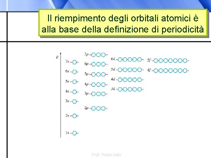 Il riempimento degli orbitali atomici è alla base della definizione di periodicità Prof. Paolo