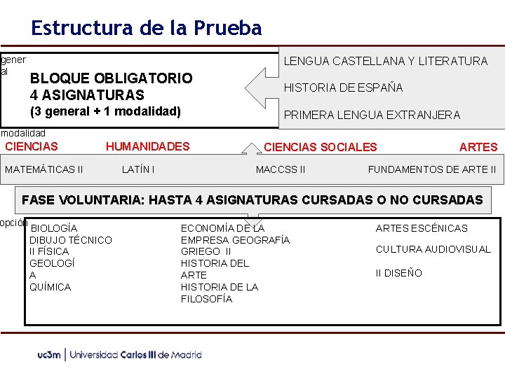 Estructura de la Prueba gener al LENGUA CASTELLANA Y LITERATURA BLOQUE OBLIGATORIO 4 ASIGNATURAS