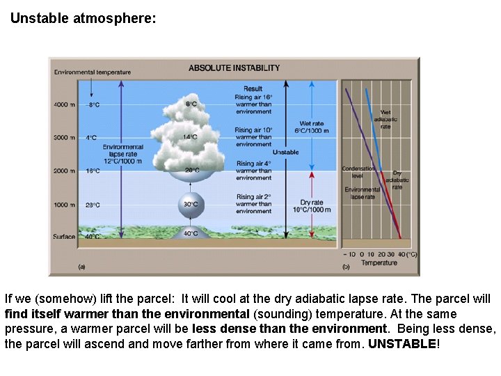 Unstable atmosphere: If we (somehow) lift the parcel: It will cool at the dry