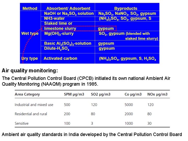 Air quality monitoring: The Central Pollution Control Board (CPCB) initiated its own national Ambient