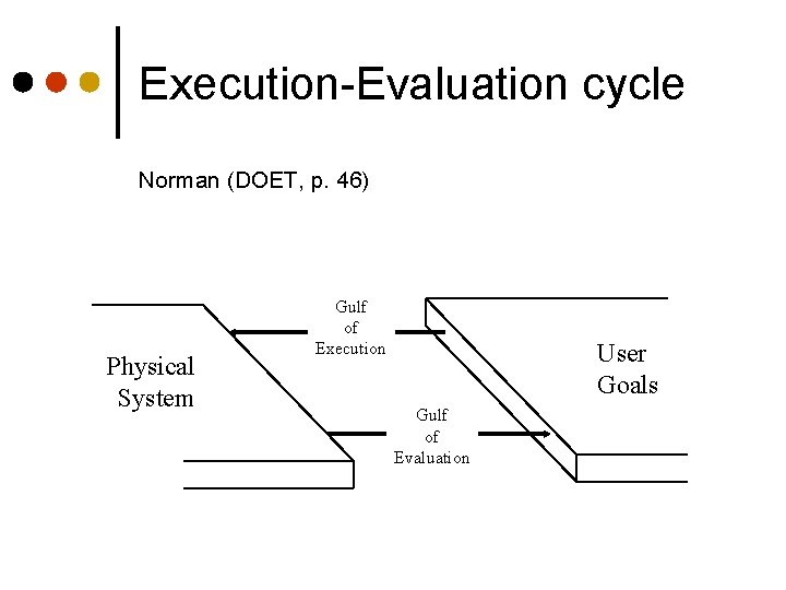 Execution-Evaluation cycle Norman (DOET, p. 46) Physical System Gulf of Execution User Goals Gulf