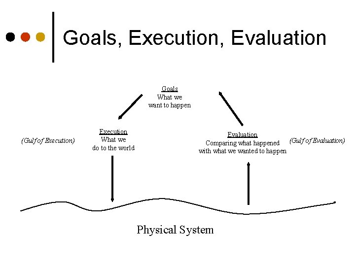 Goals, Execution, Evaluation Goals What we want to happen (Gulf of Execution) Execution What