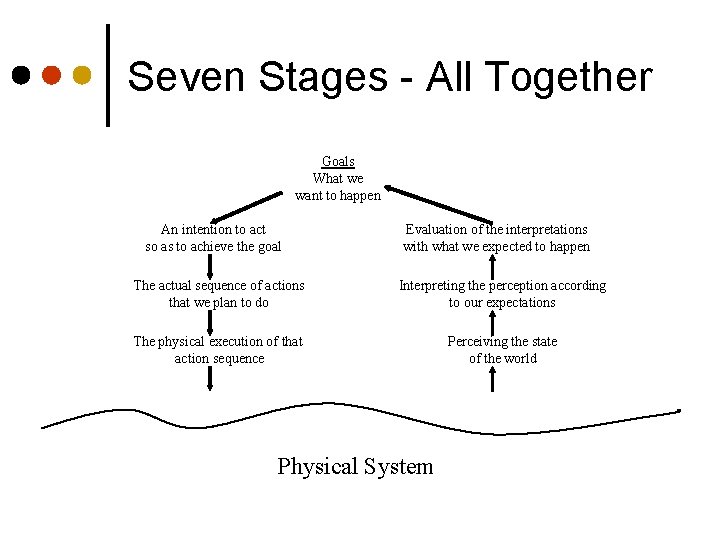 Seven Stages - All Together Goals What we want to happen An intention to