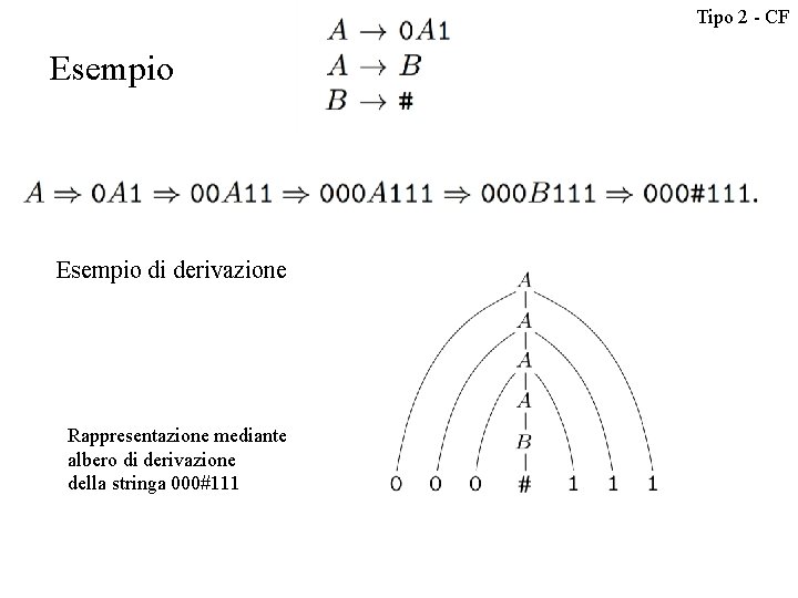 Tipo 2 - CF Esempio di derivazione Rappresentazione mediante albero di derivazione della stringa