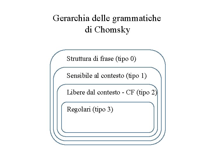 Gerarchia delle grammatiche di Chomsky Struttura di frase (tipo 0) Sensibile al contesto (tipo