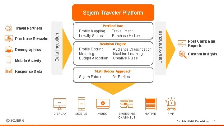 Sojern Traveler Platform Demographics Mobile Activity Data Ingestion Purchase Behavior API Profile Mapping Loyalty