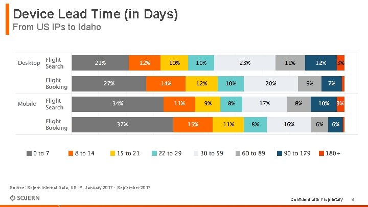 Device Lead Time (in Days) From US IPs to Idaho Source: Sojern Internal Data,