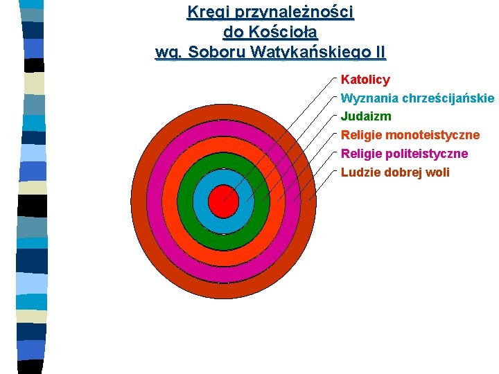 Kręgi przynależności do Kościoła wg. Soboru Watykańskiego II Katolicy Wyznania chrześcijańskie Judaizm Religie monoteistyczne