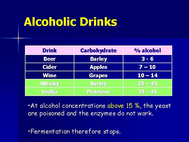 Alcoholic Drinks Drink Carbohydrate % alcohol Beer Barley 3 -6 Cider Apples 7 –