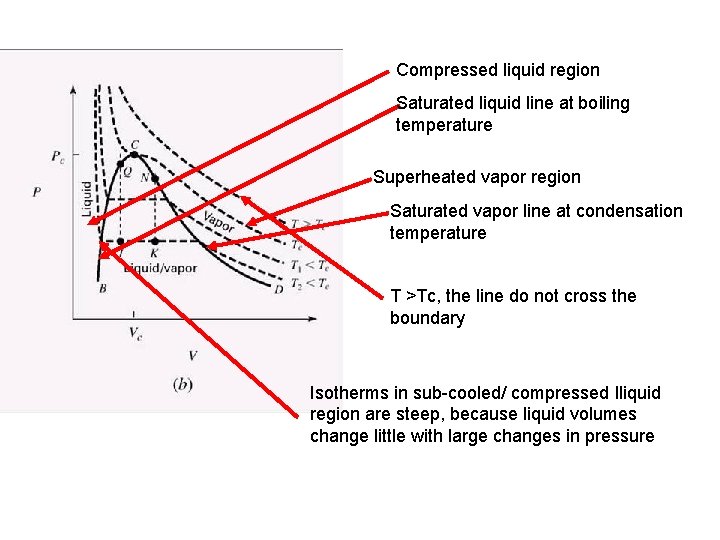 Compressed liquid region Saturated liquid line at boiling temperature Superheated vapor region Saturated vapor