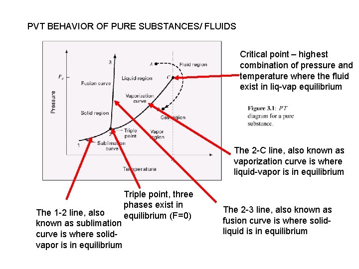 PVT BEHAVIOR OF PURE SUBSTANCES/ FLUIDS Critical point – highest combination of pressure and