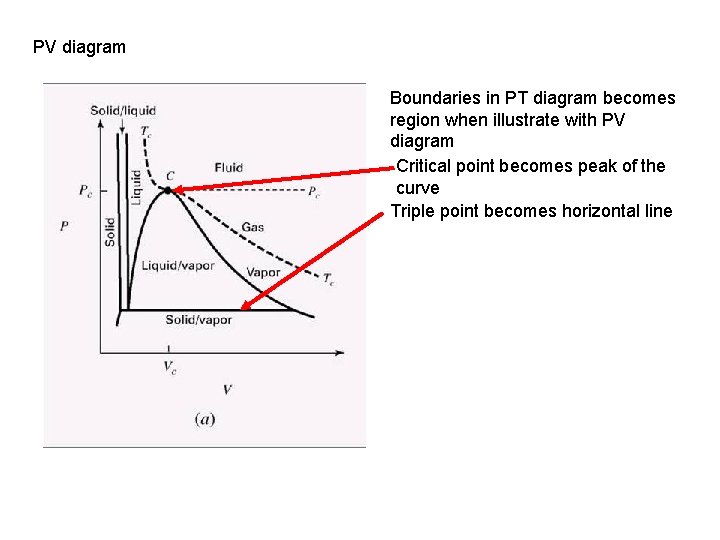 PV diagram Boundaries in PT diagram becomes region when illustrate with PV diagram Critical