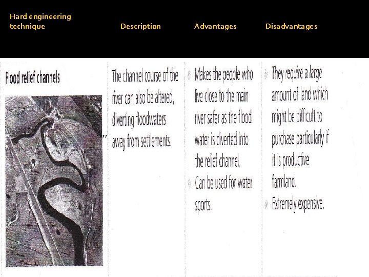 Hard engineering technique Description . ', , , Advantages Disadvantages 