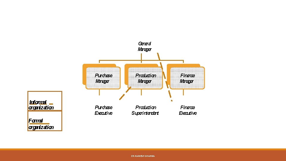 General Manager Informal organization Purchase Manager Production Manager Finance Manager Purchase Executive Production Superintendent