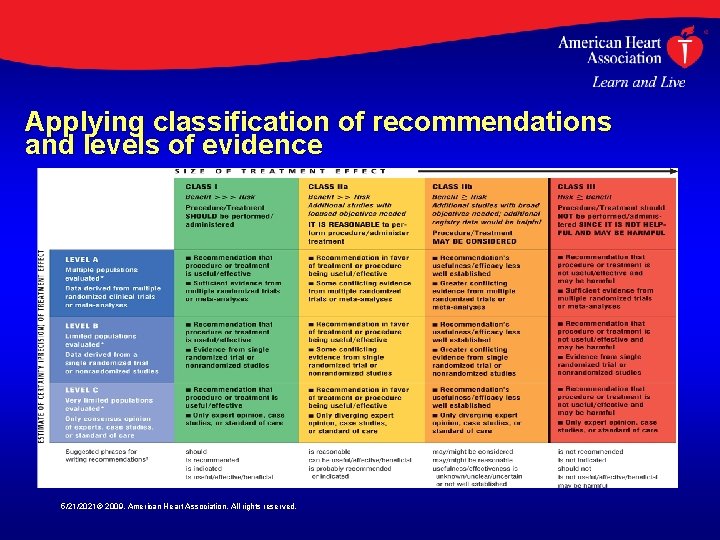 Applying classification of recommendations and levels of evidence 5/21/2021© 2009, American Heart Association. All