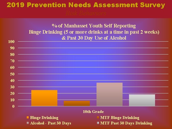 2019 Prevention Needs Assessment Survey Risk Behaviors 100 % of Manhasset Youth Self Reporting