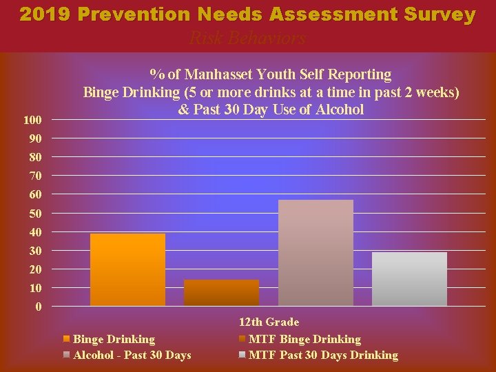 2019 Prevention Needs Assessment Survey Risk Behaviors 100 % of Manhasset Youth Self Reporting