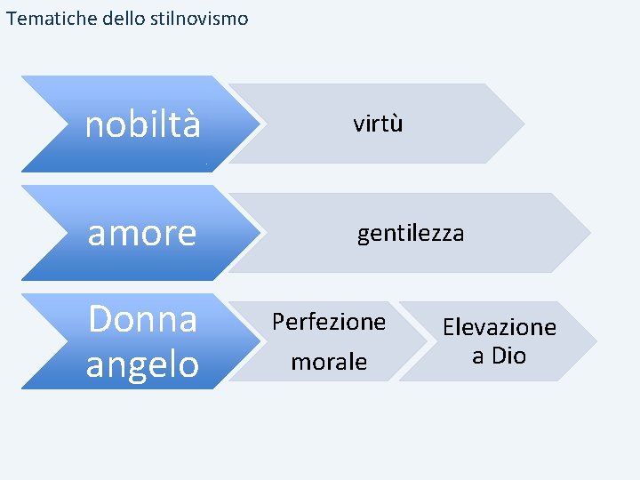 Tematiche dello stilnovismo nobiltà virtù amore gentilezza Donna angelo Perfezione morale Elevazione a Dio