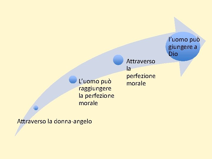 L’uomo può raggiungere la perfezione morale Attraverso la donna-angelo Attraverso la perfezione morale l’uomo