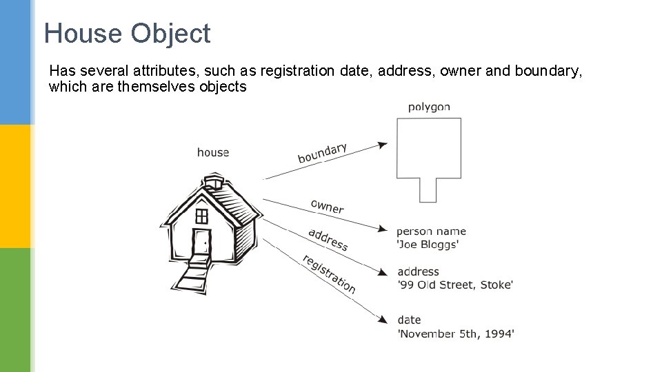 House Object Has several attributes, such as registration date, address, owner and boundary, which