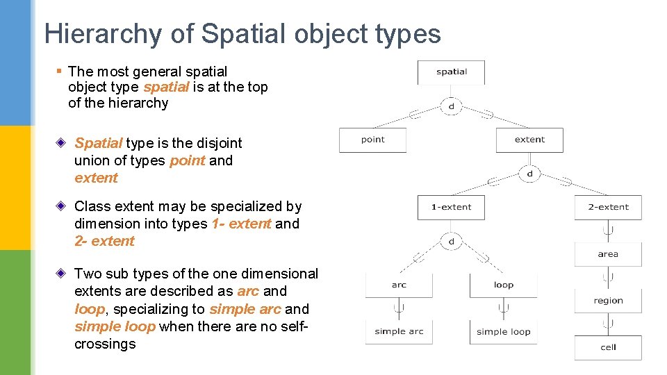 Hierarchy of Spatial object types § The most general spatial object type spatial is