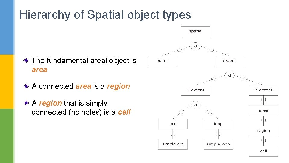 Hierarchy of Spatial object types The fundamental areal object is area A connected area