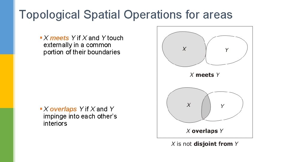 Topological Spatial Operations for areas § X meets Y if X and Y touch