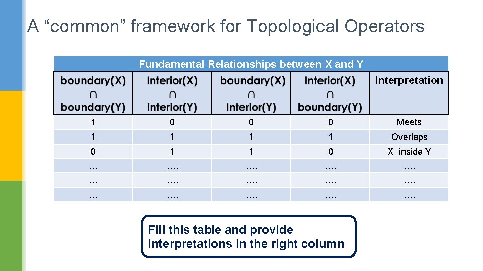 A “common” framework for Topological Operators Fundamental Relationships between X and Y Interpretation 1