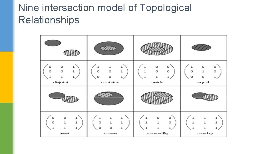 Nine intersection model of Topological Relationships 