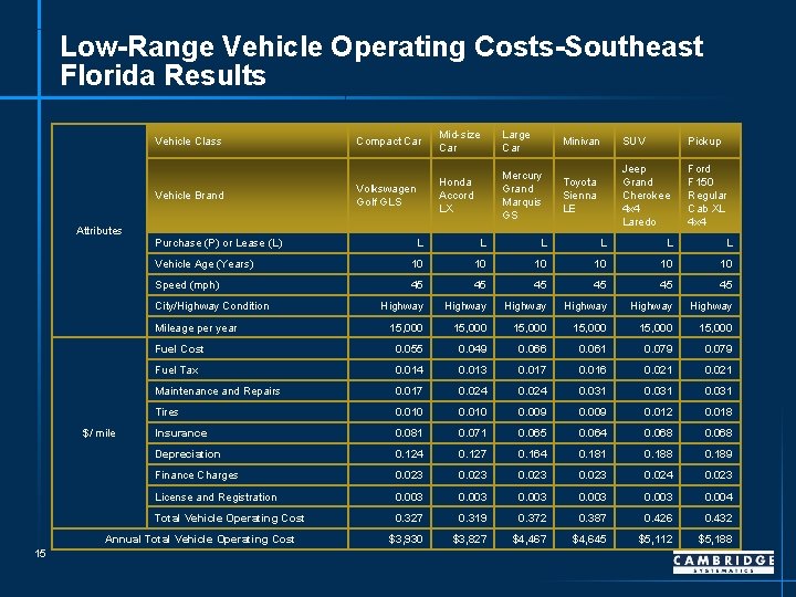 Low-Range Vehicle Operating Costs-Southeast Florida Results Vehicle Class Vehicle Brand Attributes Purchase (P) or