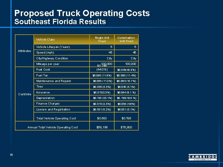Proposed Truck Operating Costs Southeast Florida Results Vehicle Class Single-Unit Truck Vehicle Lifespan (Years)
