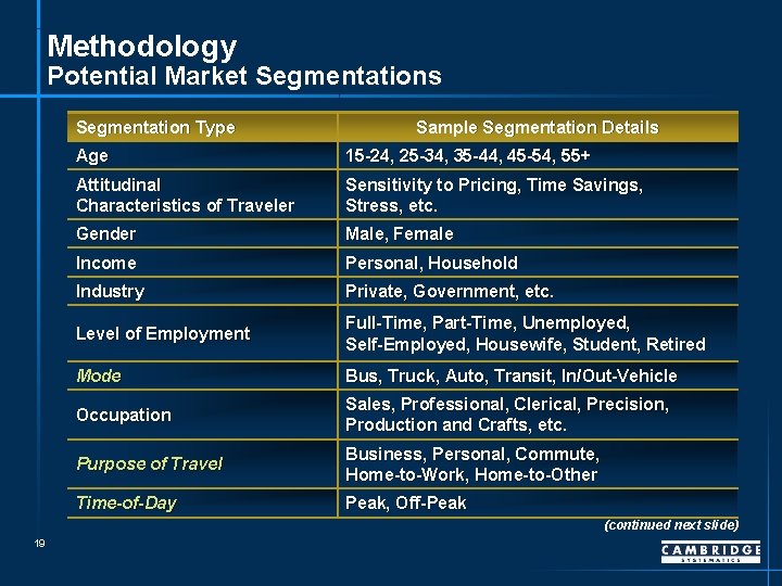 Methodology Potential Market Segmentations Segmentation Type Sample Segmentation Details Age 15 -24, 25 -34,