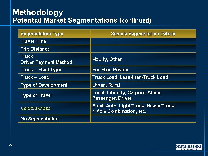 Methodology Potential Market Segmentations (continued) Segmentation Type Sample Segmentation Details Travel Time Trip Distance