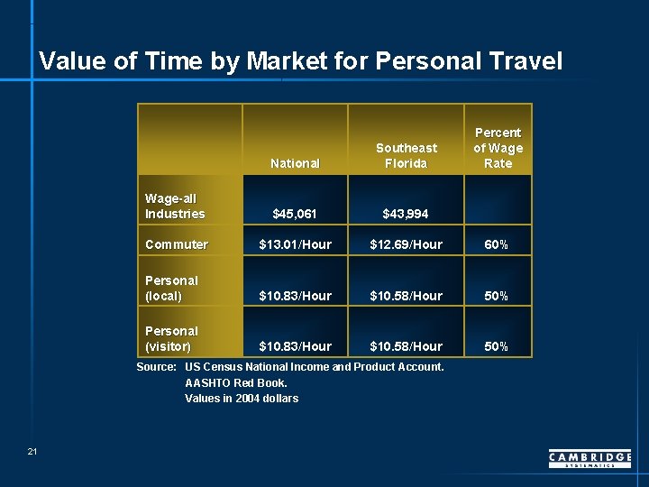 Value of Time by Market for Personal Travel National Southeast Florida Wage-all Industries $45,