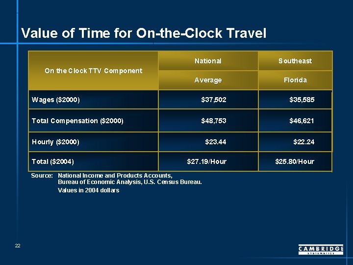 Value of Time for On-the-Clock Travel National Southeast Average Florida On the Clock TTV