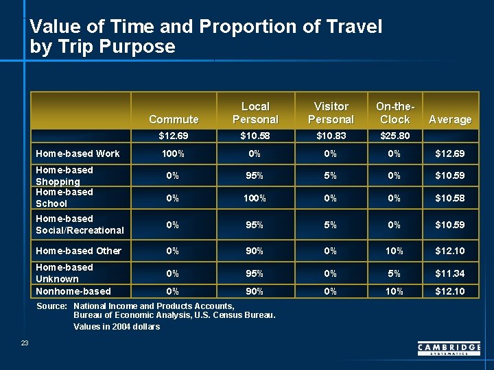 Value of Time and Proportion of Travel by Trip Purpose Commute Local Personal Visitor