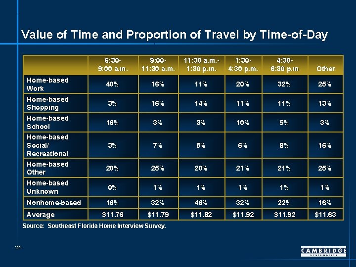 Value of Time and Proportion of Travel by Time-of-Day 6: 309: 00 a. m.