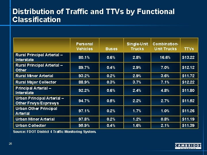 Distribution of Traffic and TTVs by Functional Classification Buses Single-Unit Trucks Combination. Unit Trucks
