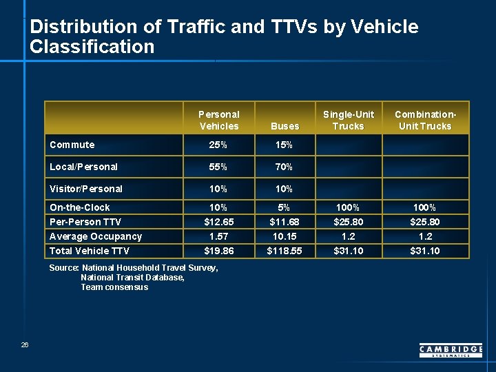 Distribution of Traffic and TTVs by Vehicle Classification Personal Vehicles Buses Commute 25% 15%