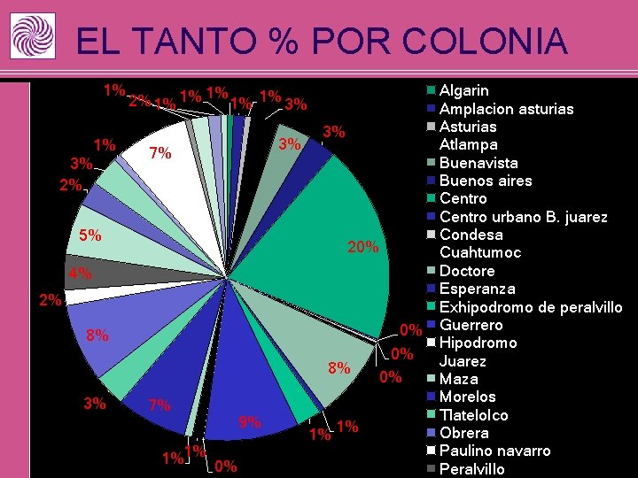 EL TANTO % POR COLONIA 1% 1% 3% 2% 2% 1% 1% 1% 3%